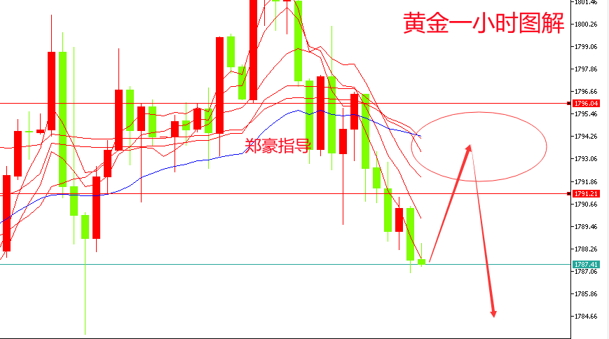 郑豪9.11黄金遇阻回落，下周有望延续下跌，黄金开盘最新操作建议