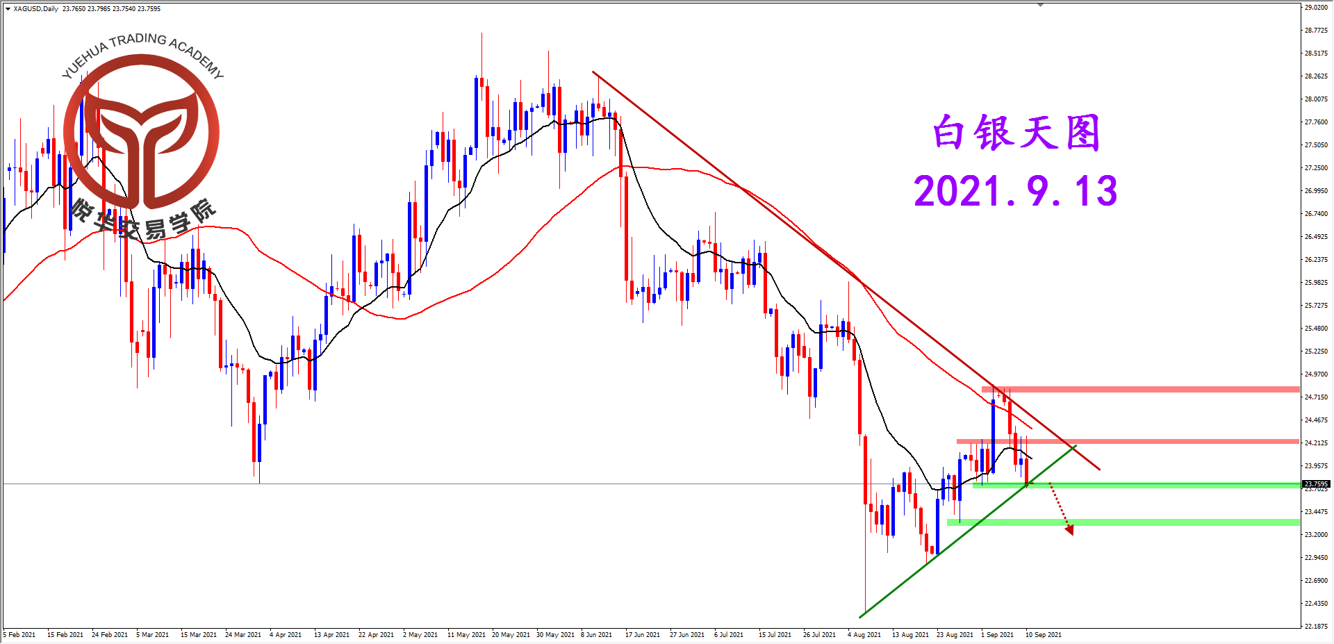 悦华交易学院：白银阴线下探 关注破位空头