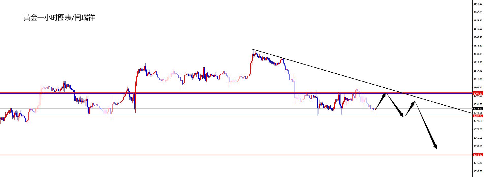 闫瑞祥：黄金1800附近继续空，欧美关注趋势线压制