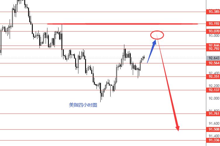 张果彤：关注美指93.20强阻力