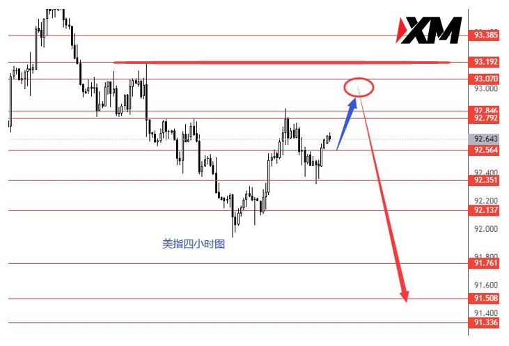 XM 关注美指93.20强阻力