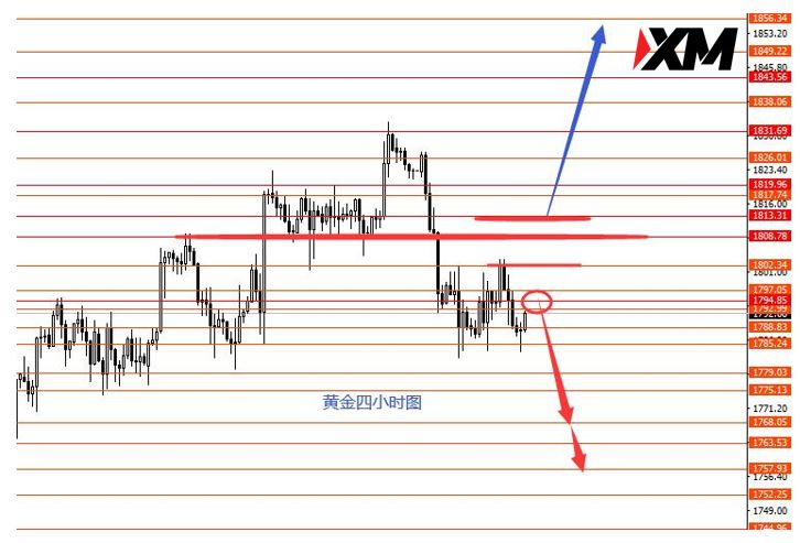 XM 关注美指93.20强阻力