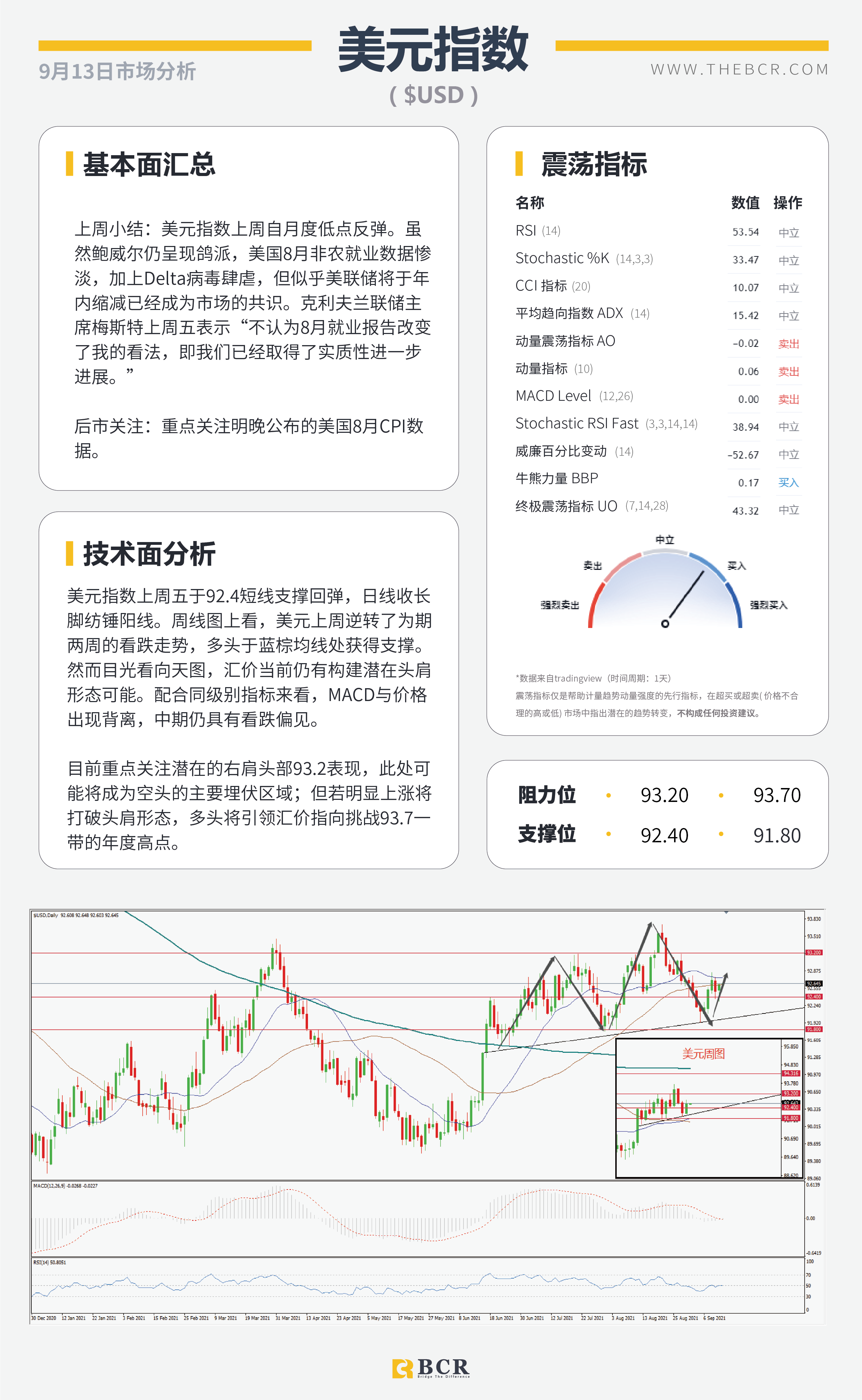 【BCR今日市场分析2021.9.13】美日深陷三角区间魔咒 欧元无视购债路径放缓