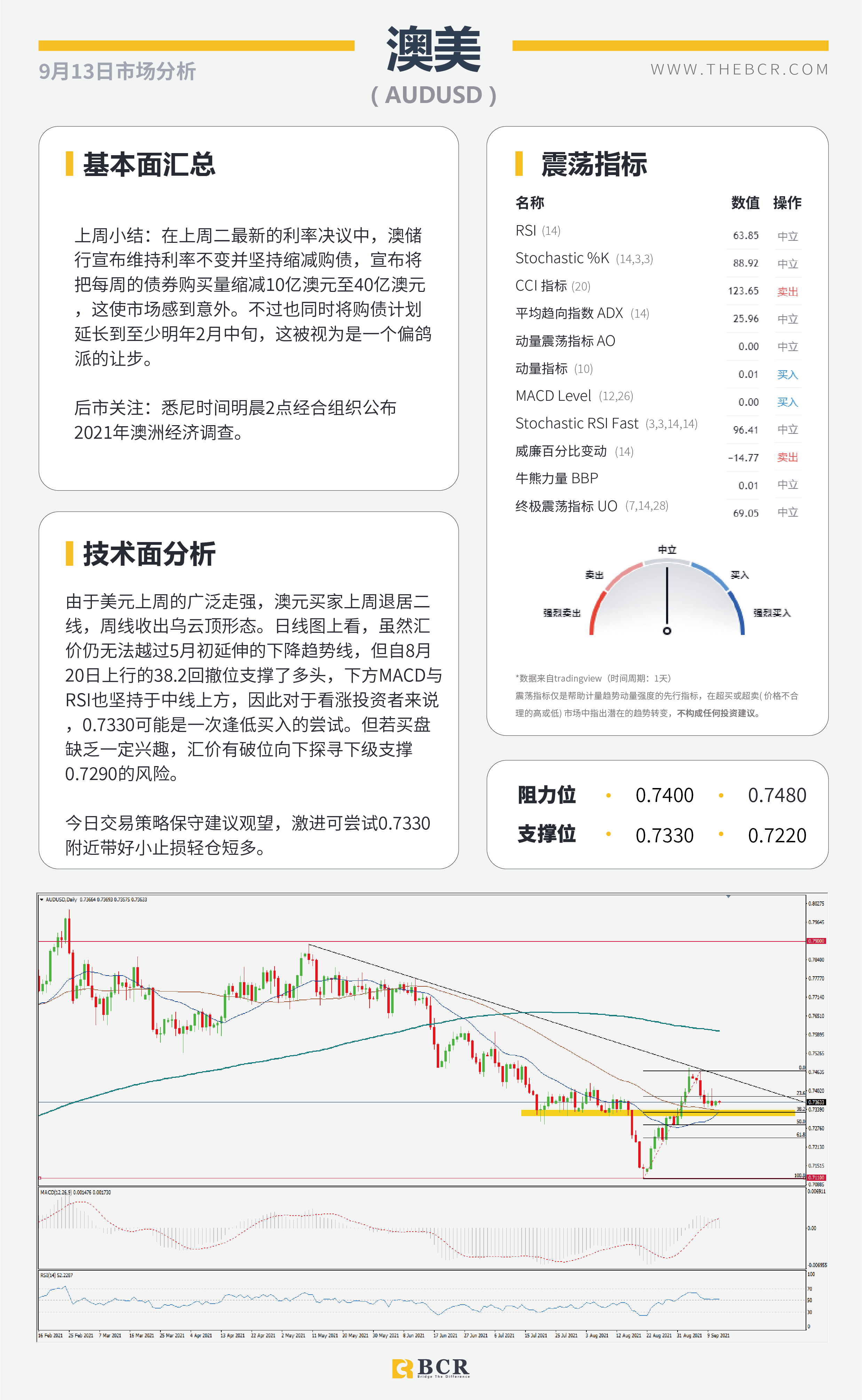 【BCR今日市场分析2021.9.13】美日深陷三角区间魔咒 欧元无视购债路径放缓