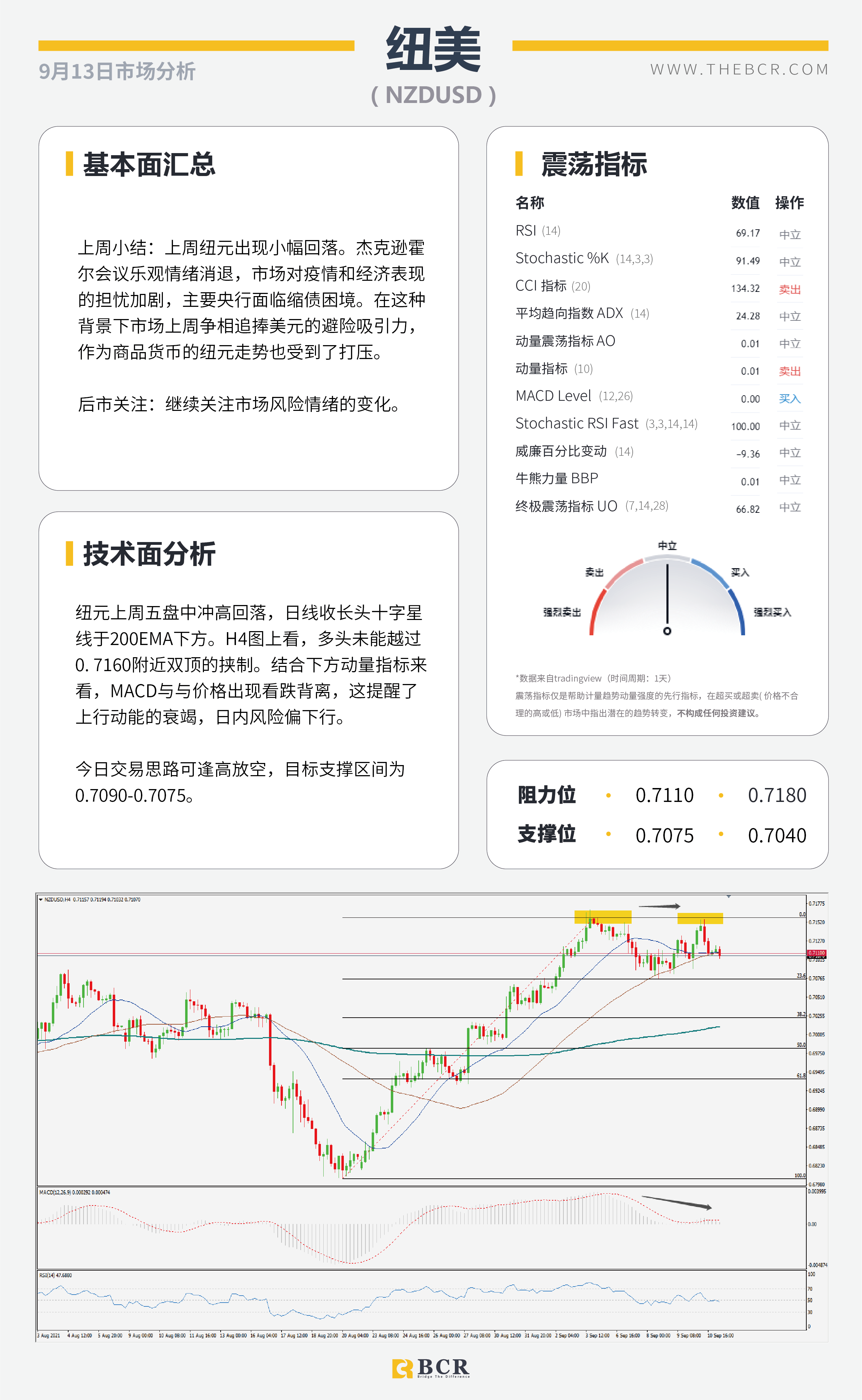 【BCR今日市场分析2021.9.13】美日深陷三角区间魔咒 欧元无视购债路径放缓