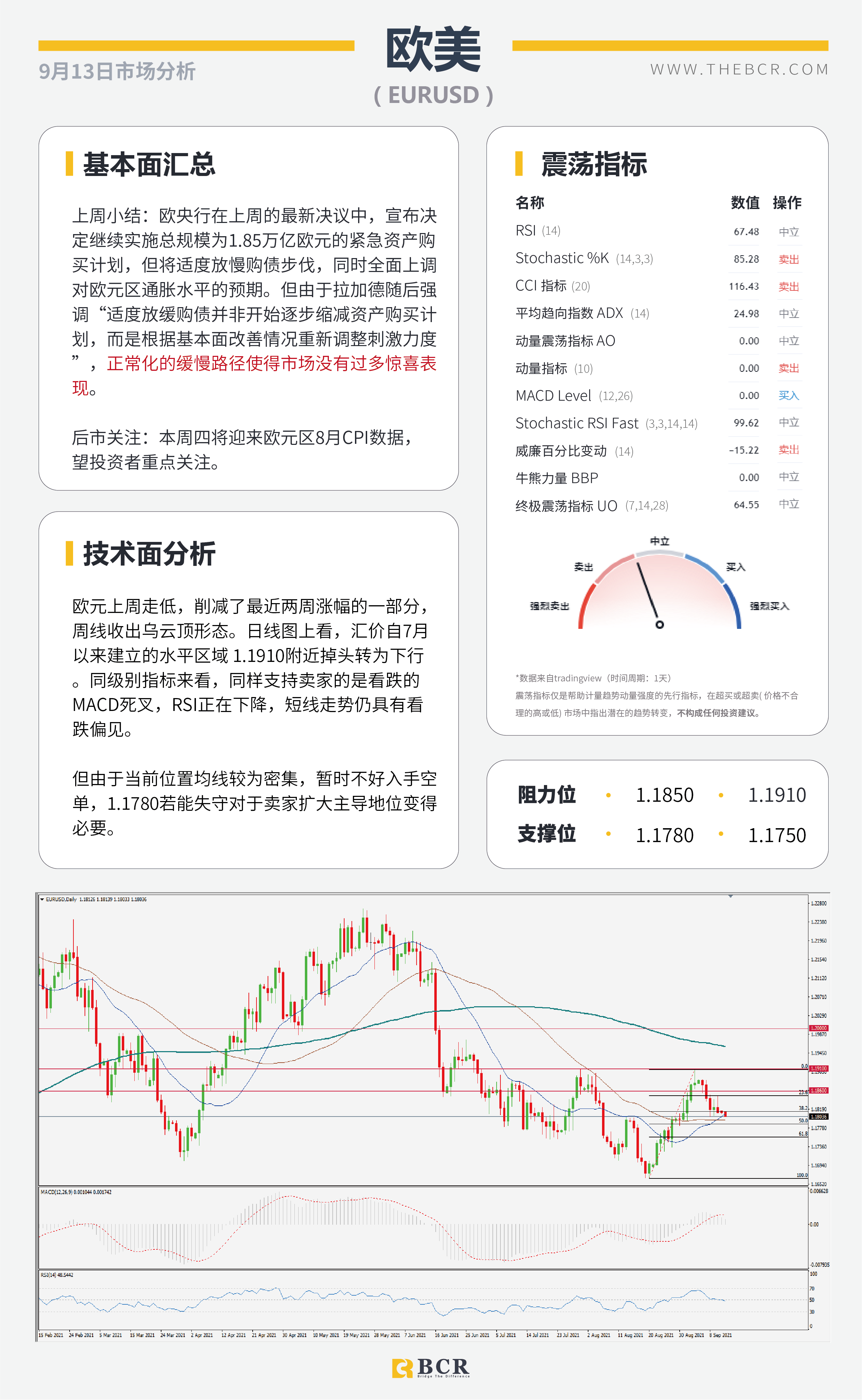 【BCR今日市场分析2021.9.13】美日深陷三角区间魔咒 欧元无视购债路径放缓