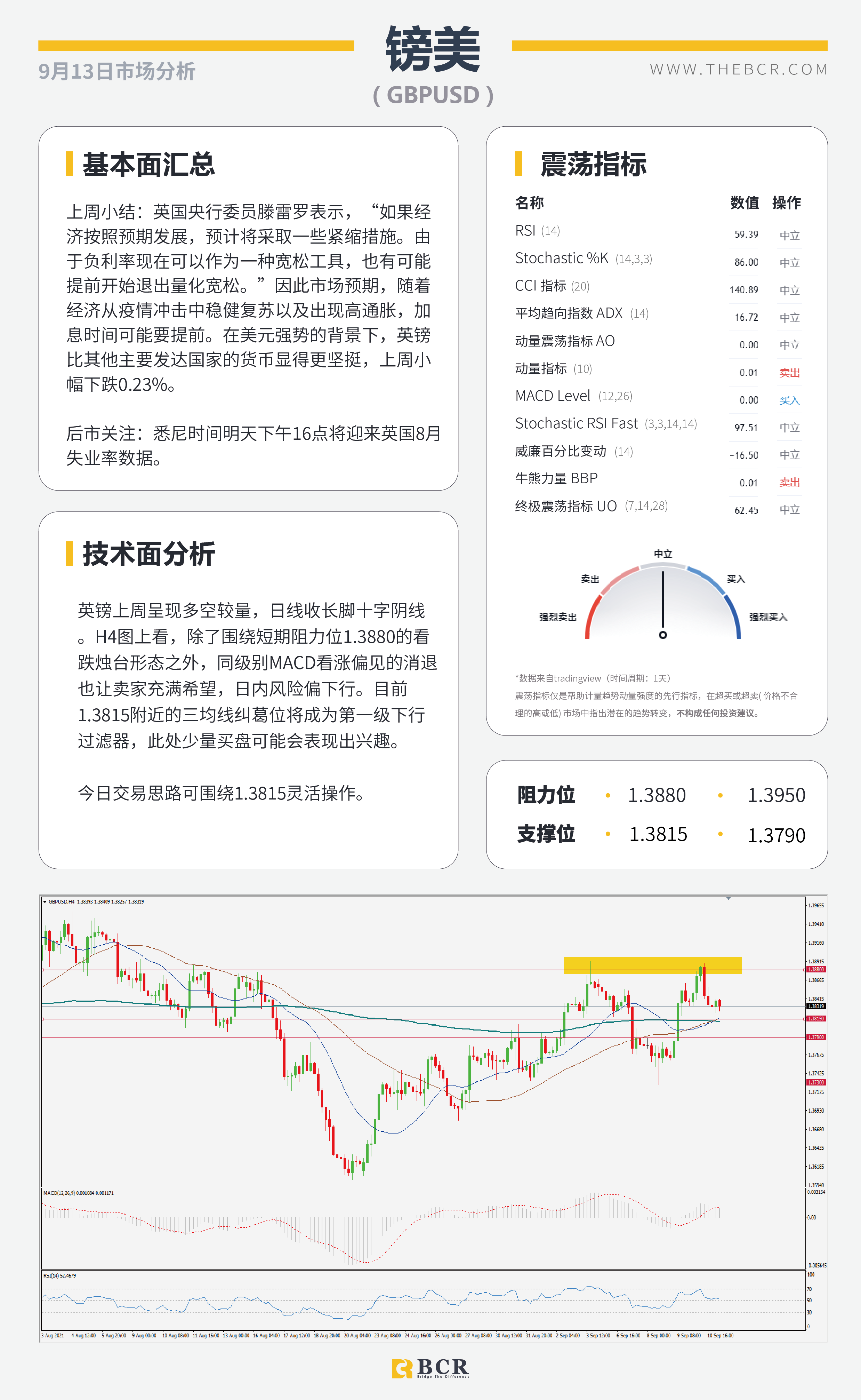 【BCR今日市场分析2021.9.13】美日深陷三角区间魔咒 欧元无视购债路径放缓