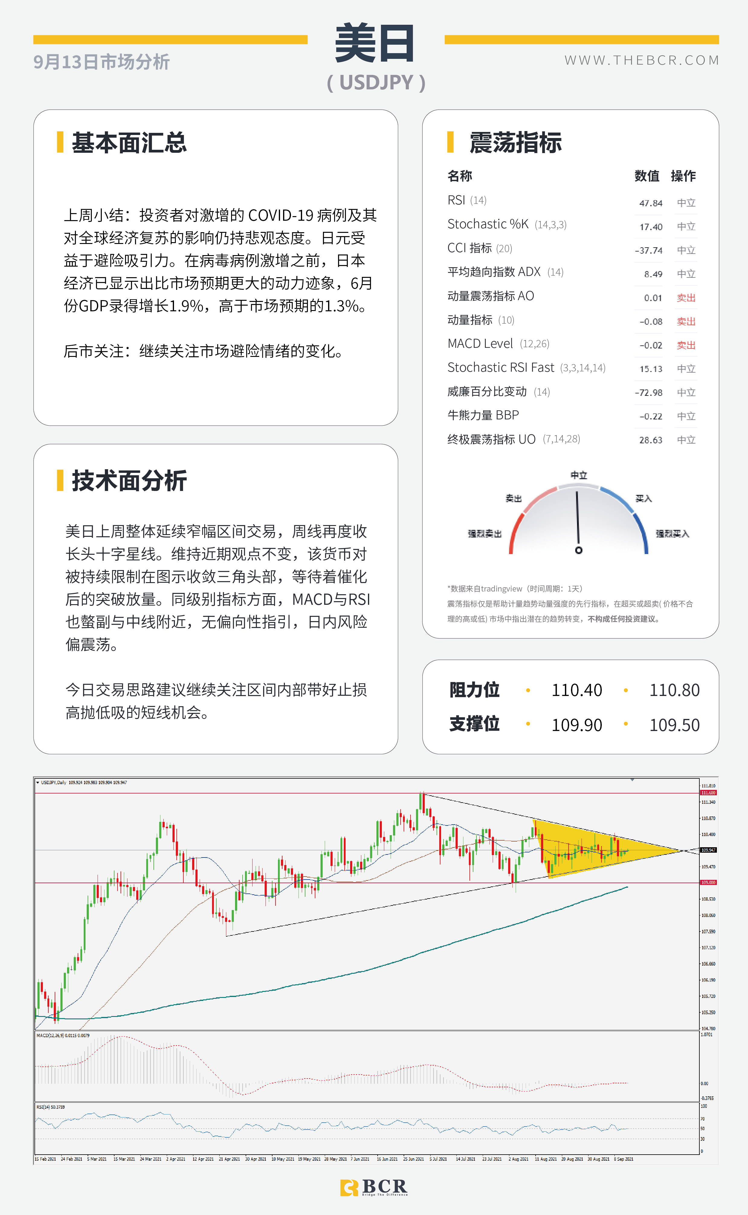 【BCR今日市场分析2021.9.13】美日深陷三角区间魔咒 欧元无视购债路径放缓