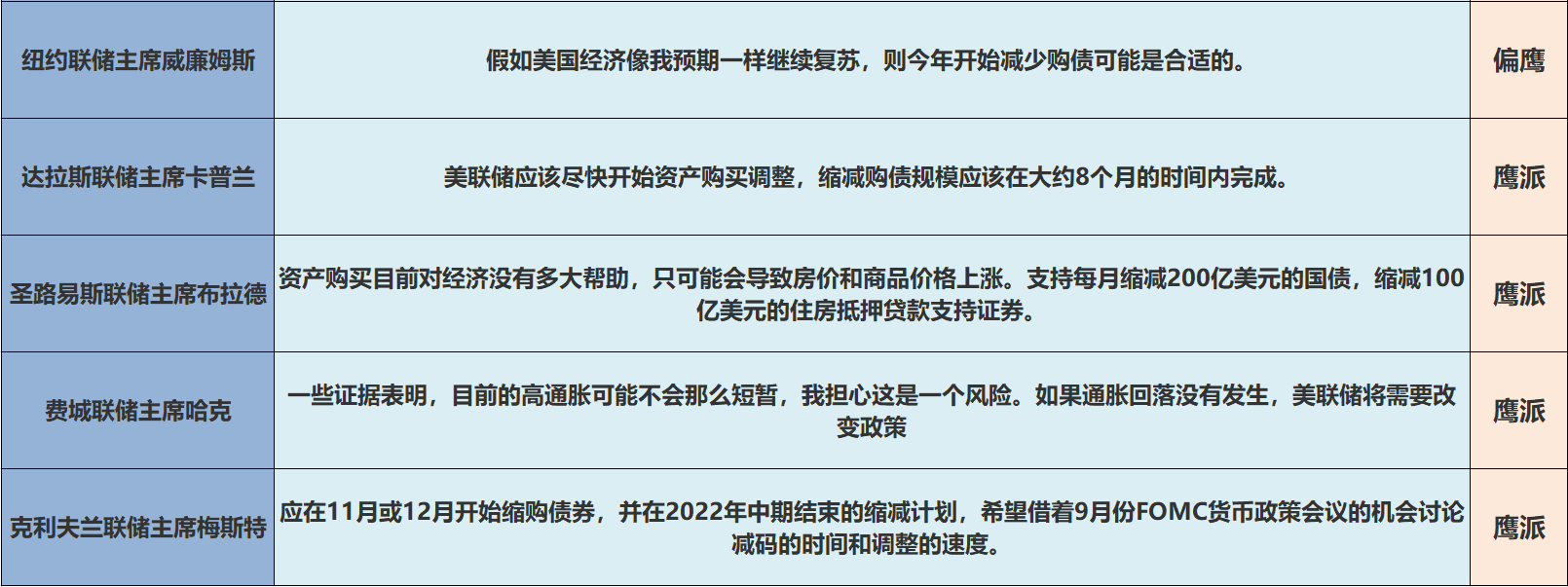 ATFX：美联储理事及地区联储主席，多数偏向鹰派