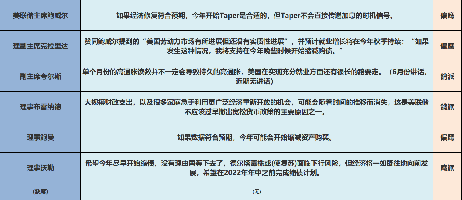 ATFX：美联储理事及地区联储主席，多数偏向鹰派