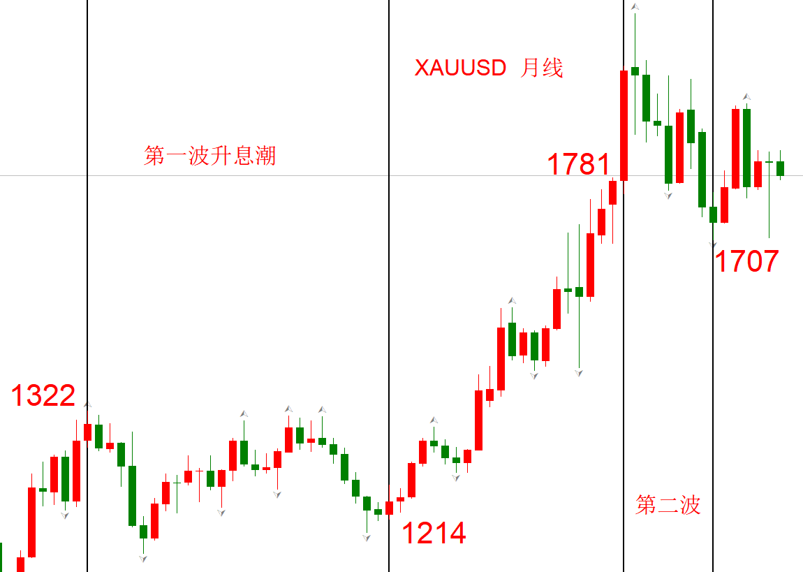 ATFX：加息预期只会让金价微跌，但宽松预期会使得金价大涨