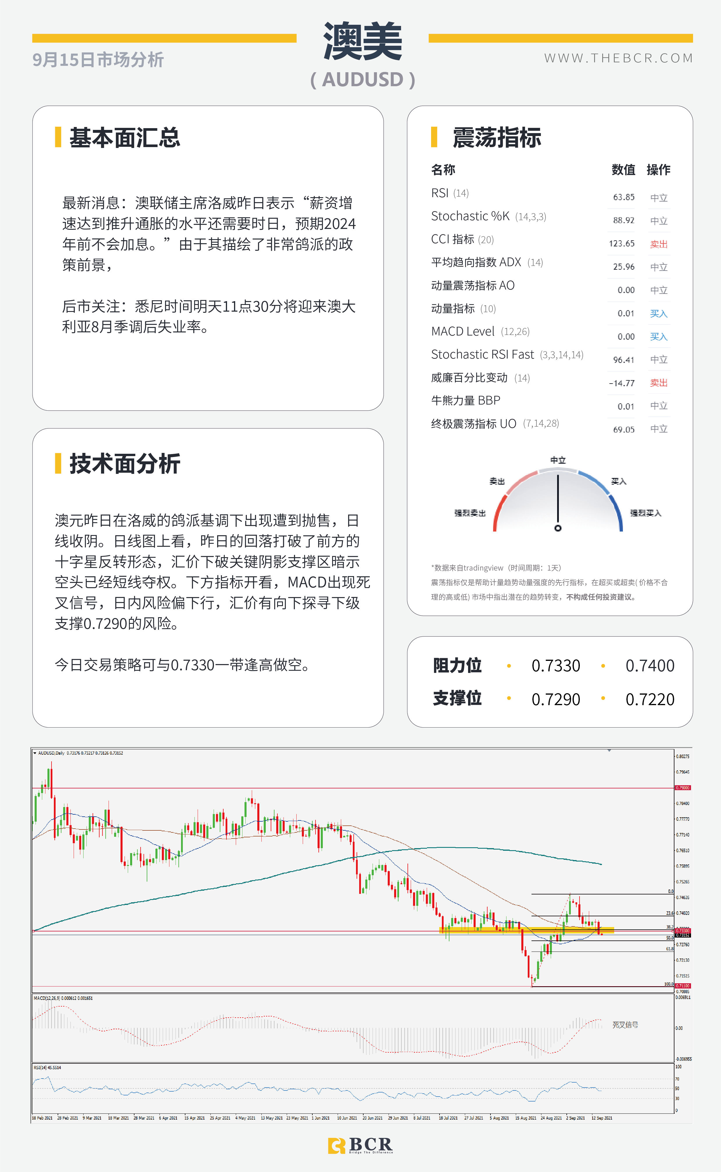 【BCR今日市场分析2021.9.15】鸽派前景澳元转头走弱 油价破位多头等待机会