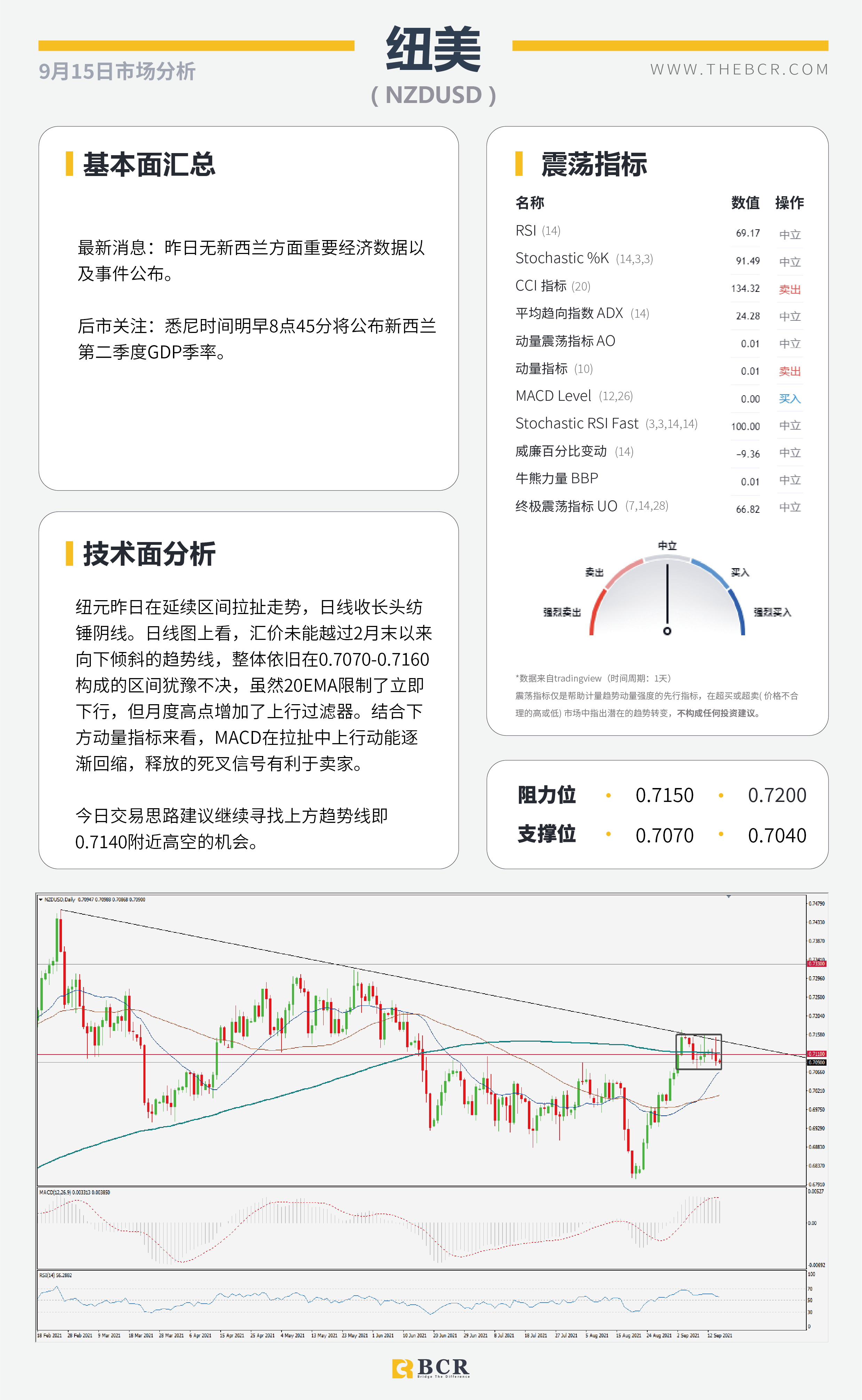 【BCR今日市场分析2021.9.15】鸽派前景澳元转头走弱 油价破位多头等待机会