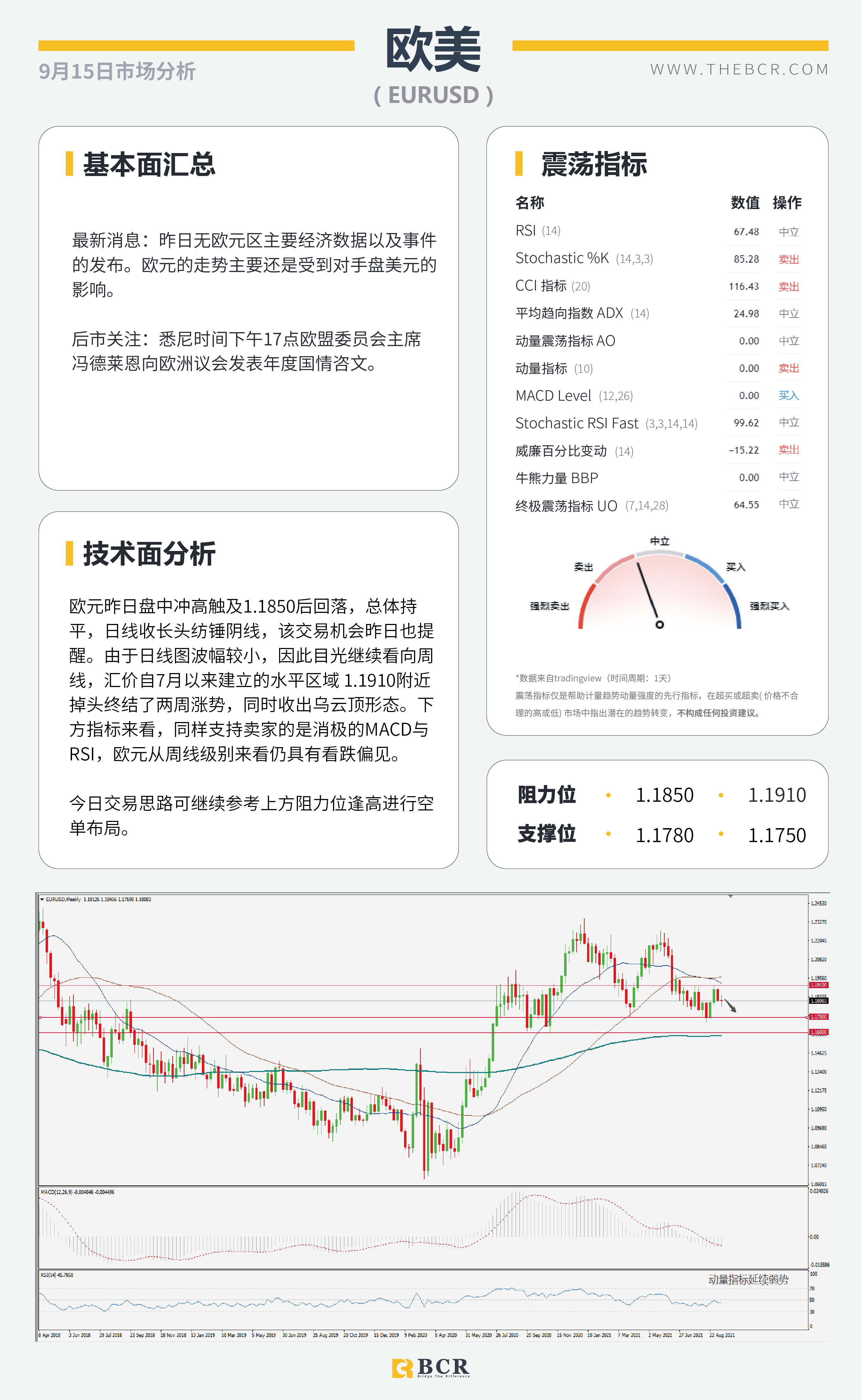 【BCR今日市场分析2021.9.15】鸽派前景澳元转头走弱 油价破位多头等待机会