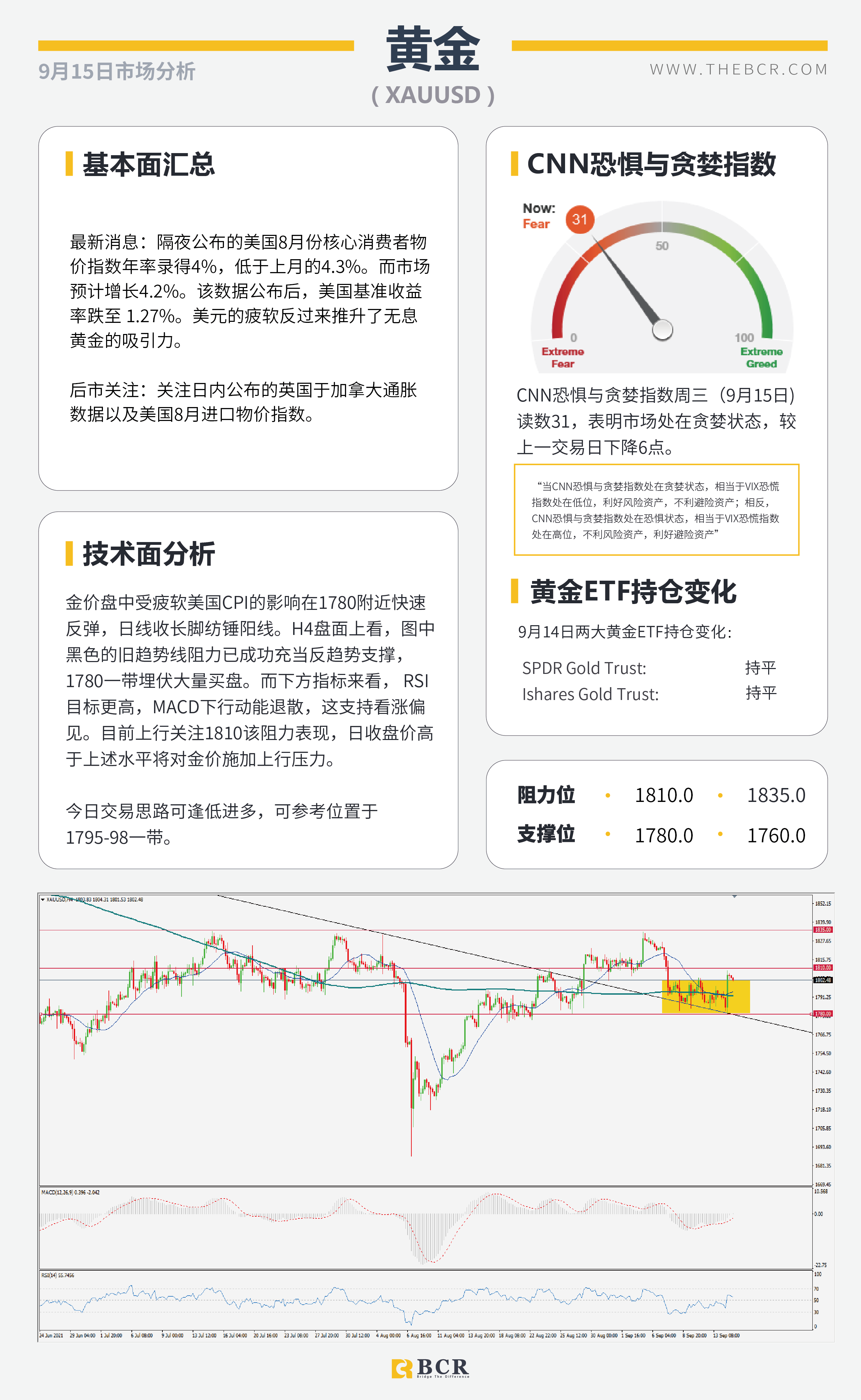 【BCR今日市场分析2021.9.15】鸽派前景澳元转头走弱 油价破位多头等待机会