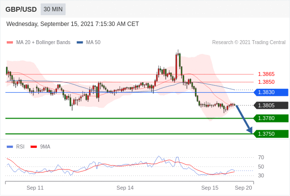 FxPro浦汇：2021年9月15欧洲开市前，每日技术分析