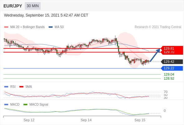 FxPro浦汇：2021年9月15欧洲开市前，每日技术分析