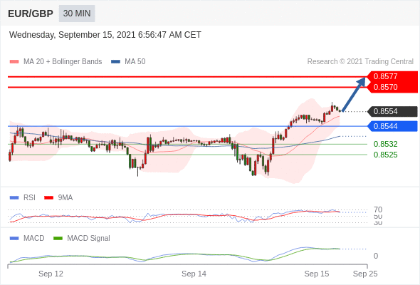 FxPro浦汇：2021年9月15欧洲开市前，每日技术分析