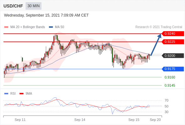 FxPro浦汇：2021年9月15欧洲开市前，每日技术分析