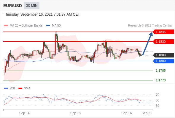 FxPro浦汇：2021年9月16欧洲开市前，每日技术分析