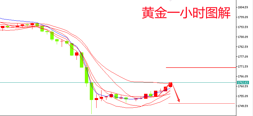 郑豪9.17黄金大跌不可追空，反弹修正到位短线空，黄金欧盘操作建议