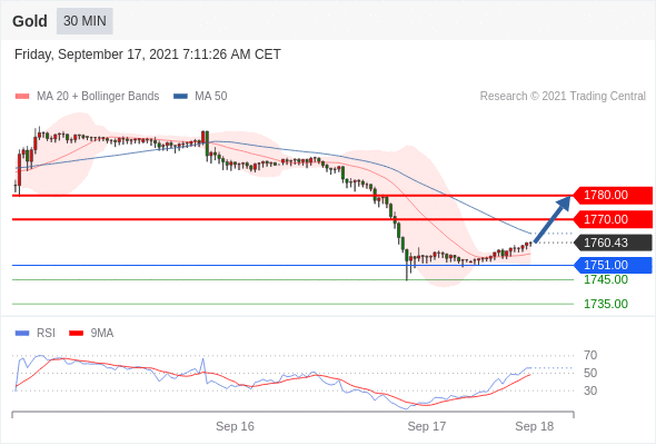 FxPro浦汇：2021年9月17欧洲开市前，每日技术分析