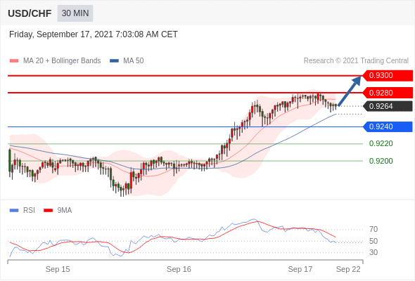 FxPro浦汇：2021年9月17欧洲开市前，每日技术分析