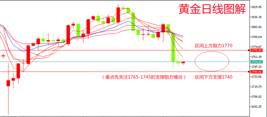 郑豪9.18黄金短线修正，下周黄金是延续跌势还是多头反击？在线解套