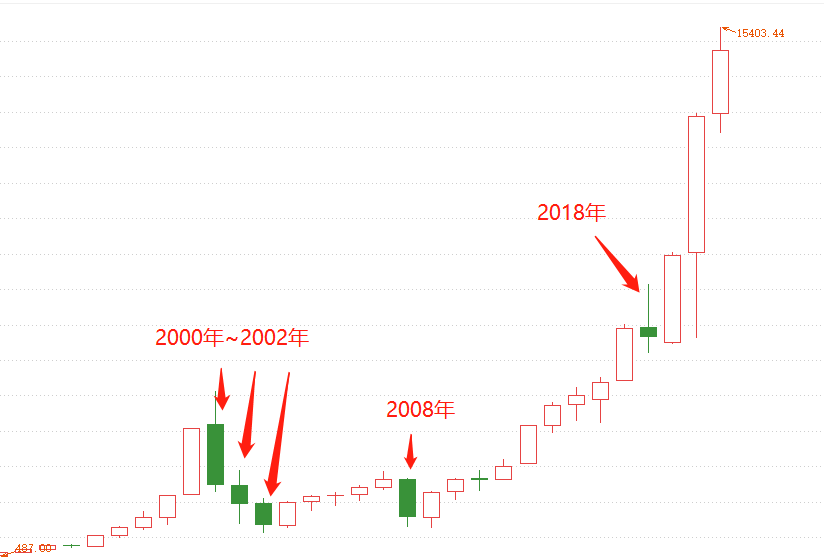 ATFX：纳指近期高位回落，机会还是风险？