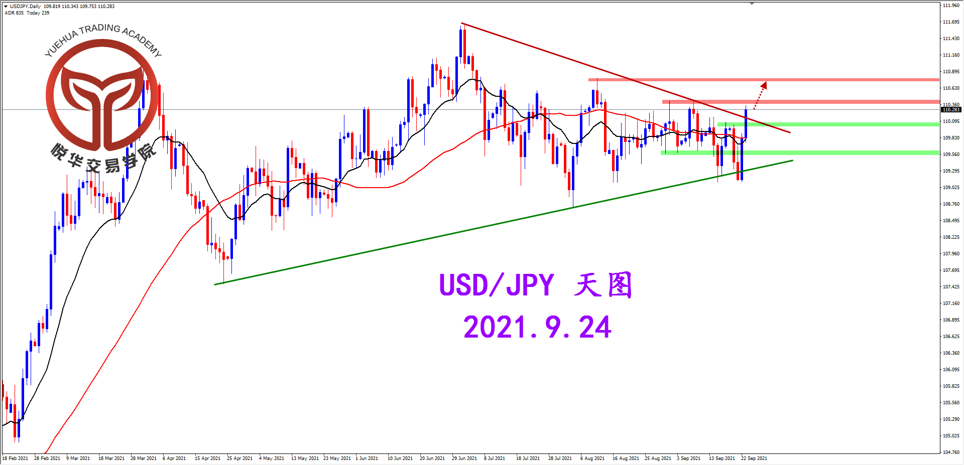 悦华交易学院：美日强势拉升 突破三角震荡