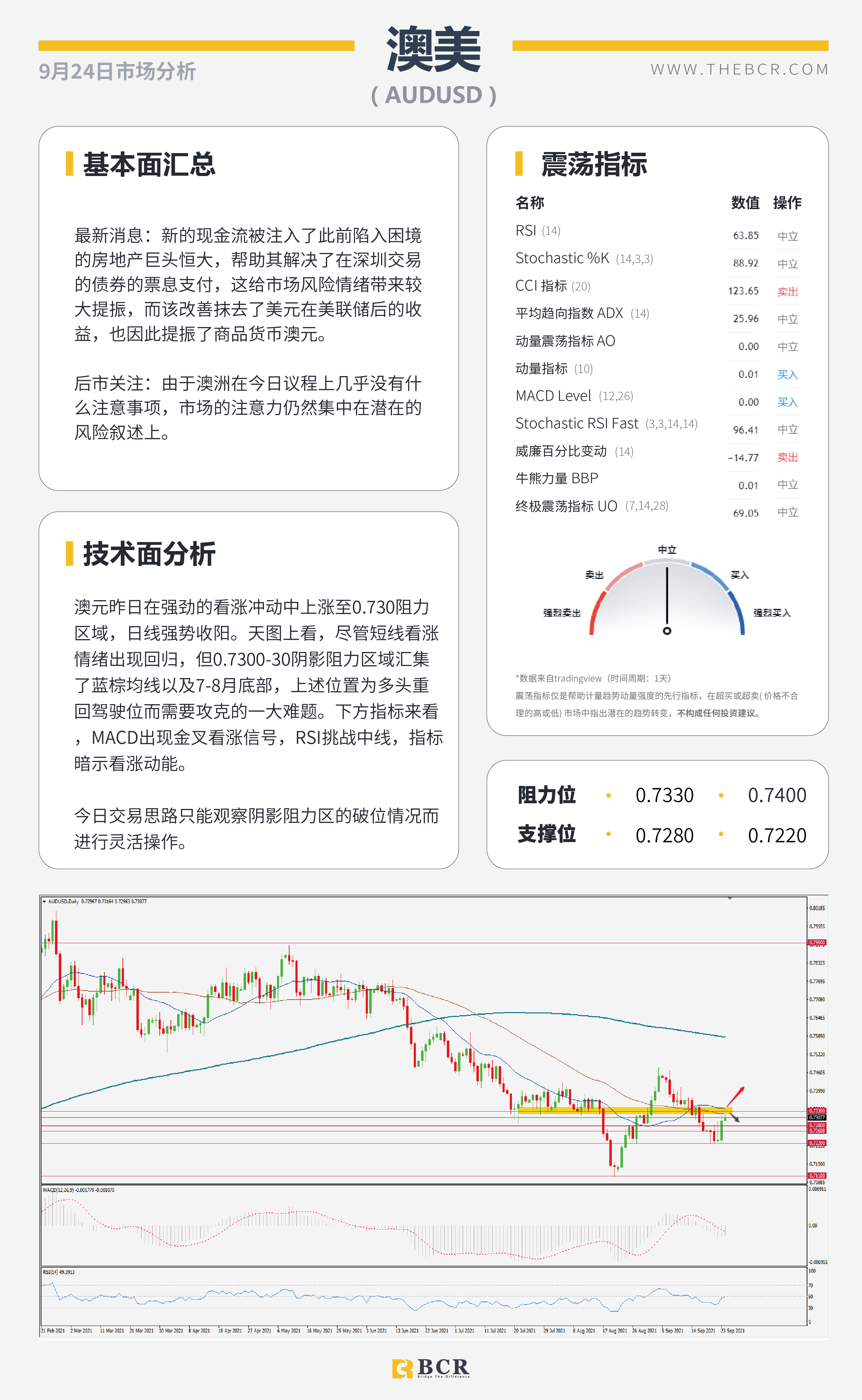 【BCR今日市场分析2021.9.24】美元金价双双回落 英国央行强势出击  