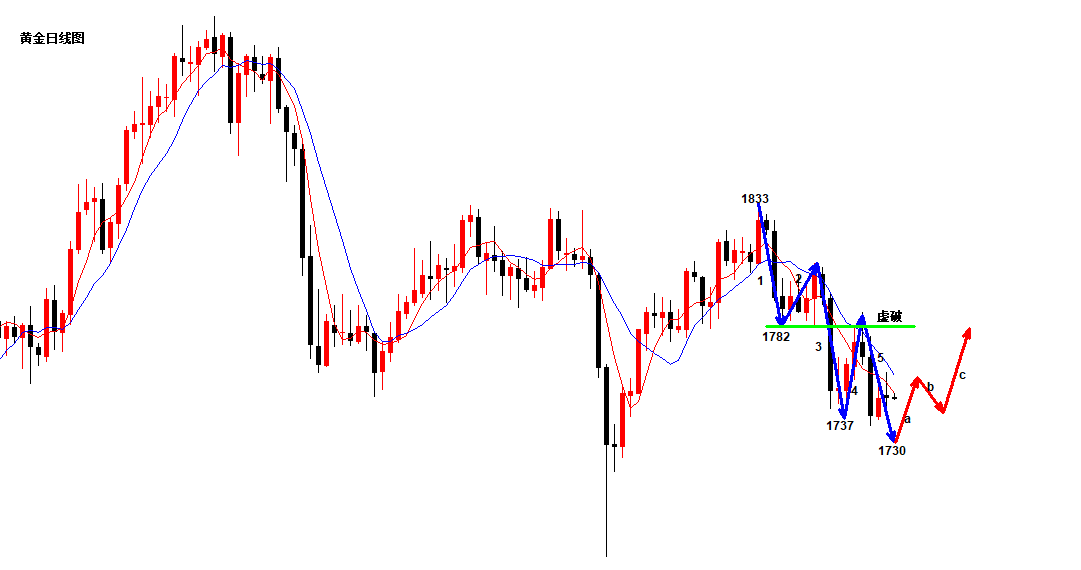 沈皓南：当金价抵达1730后谨防开启反弹三浪