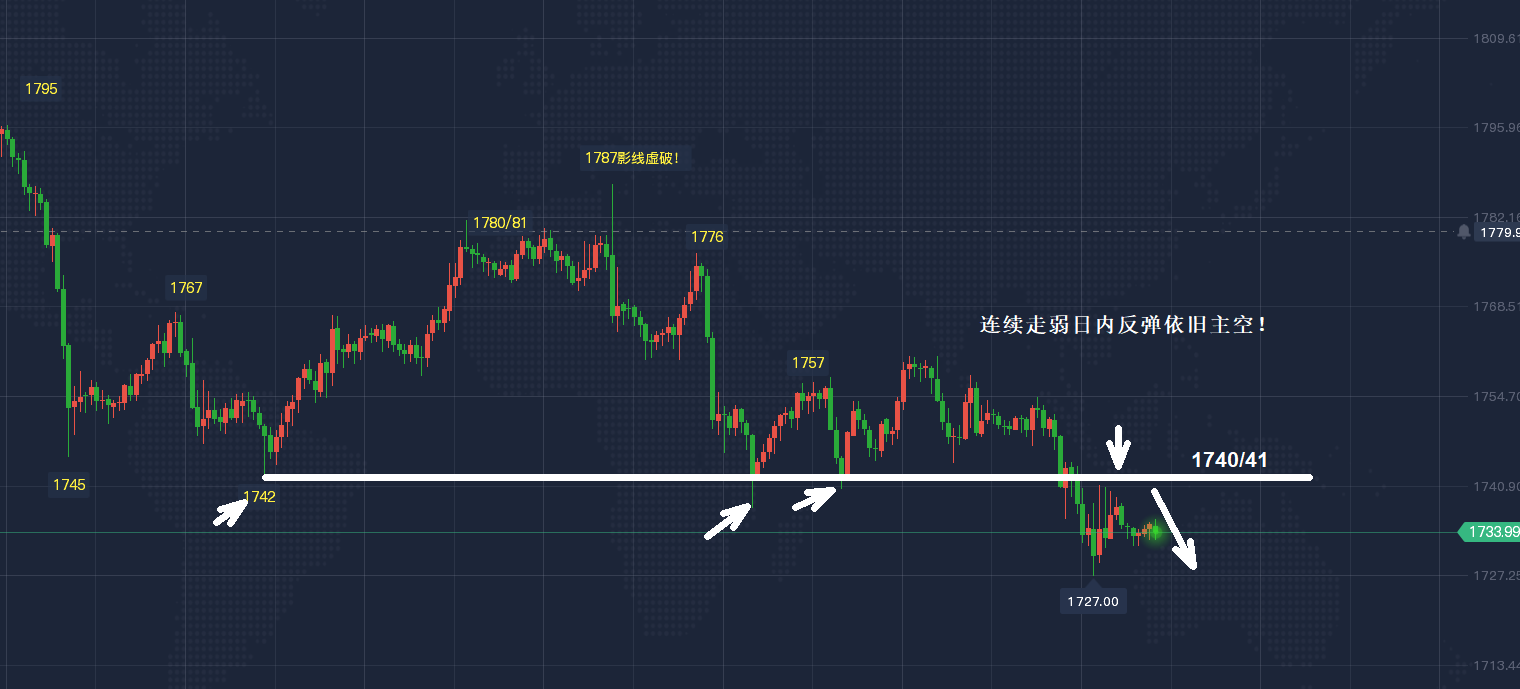 郑豪9.29黄金弱势走低反弹压制依旧跟空看回落，黄金亚欧盘操作建议