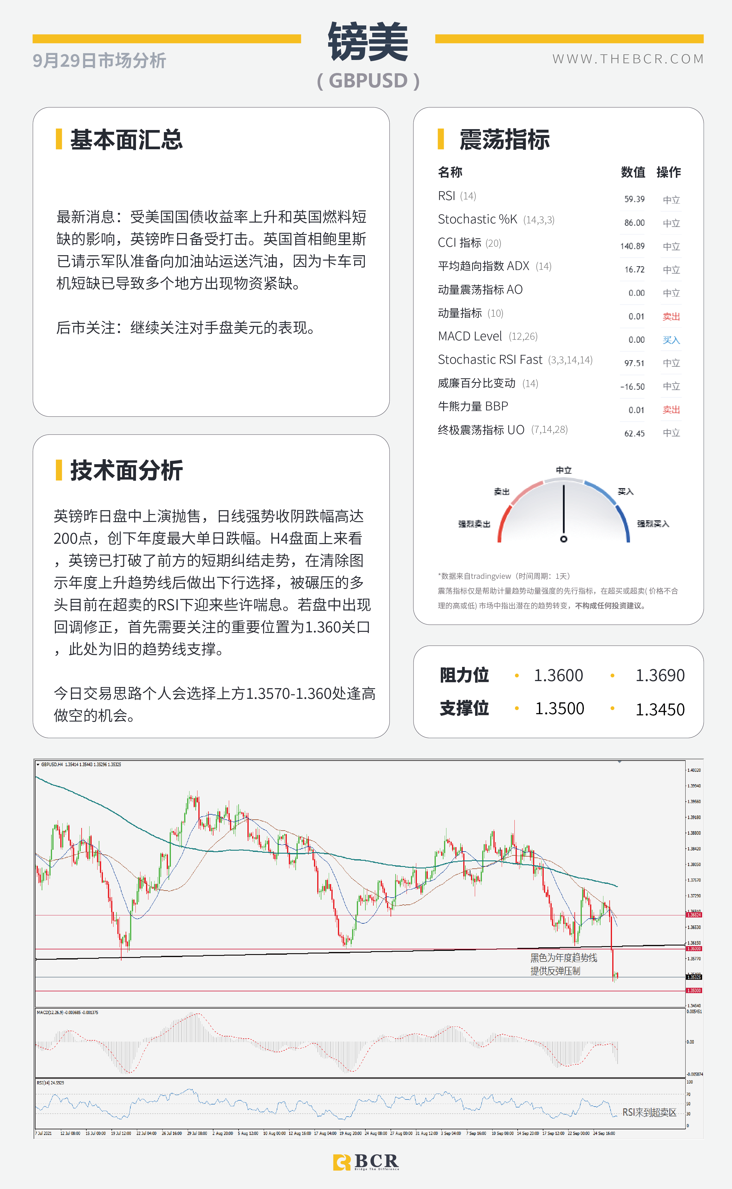 【BCR今日市场分析2021.9.29】美债务违约推动避险 英镑暴跌望向深渊
