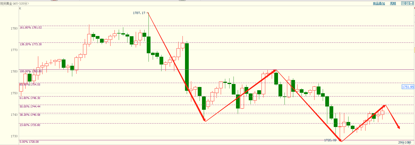 郑豪9.29黄金震荡修正，美盘冲高做空，黄金白银原油美盘操作建议