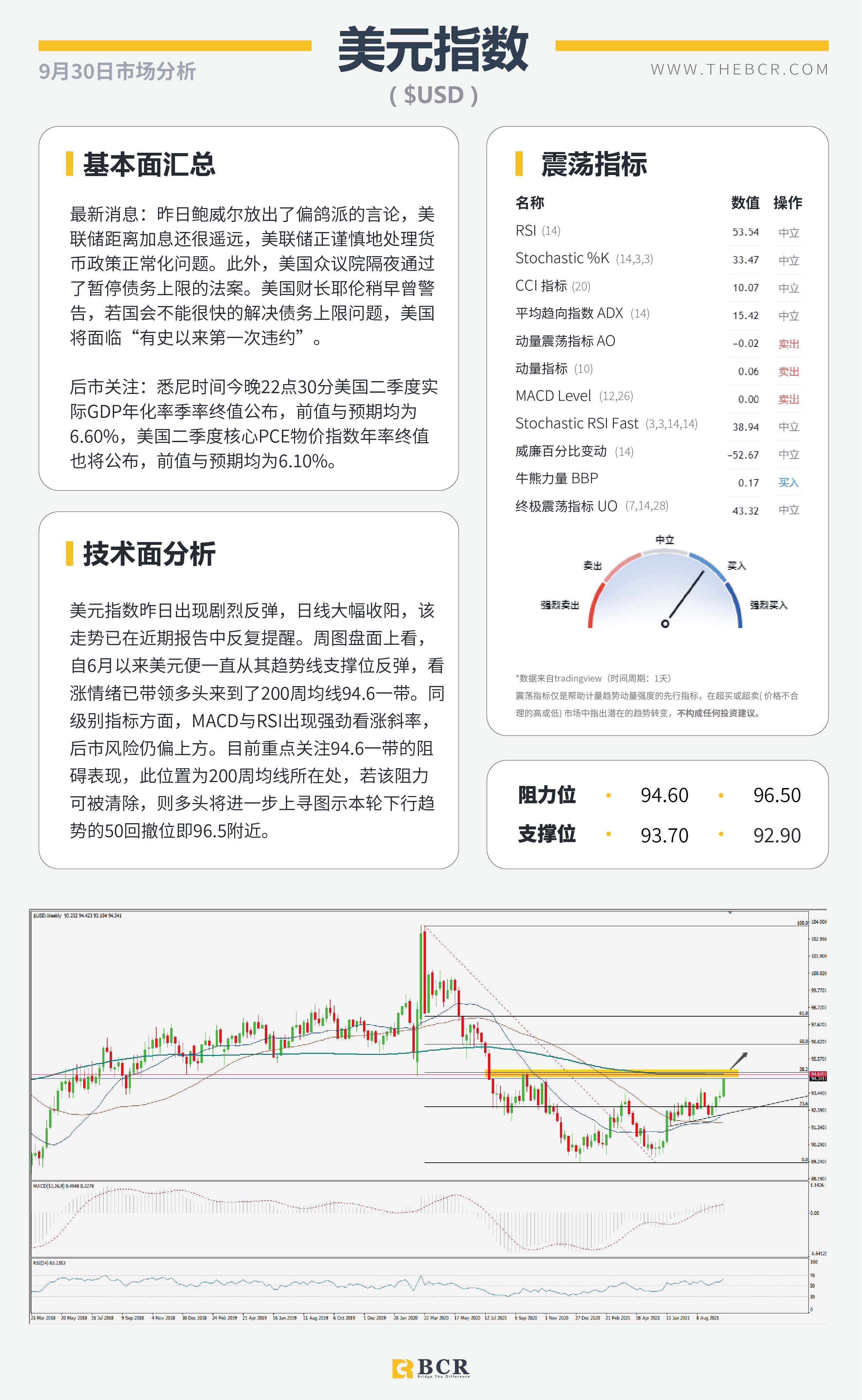 【BCR今日市场分析2021.9.30】美油多头拒绝看跌巩固 美元出价飙升年度新高