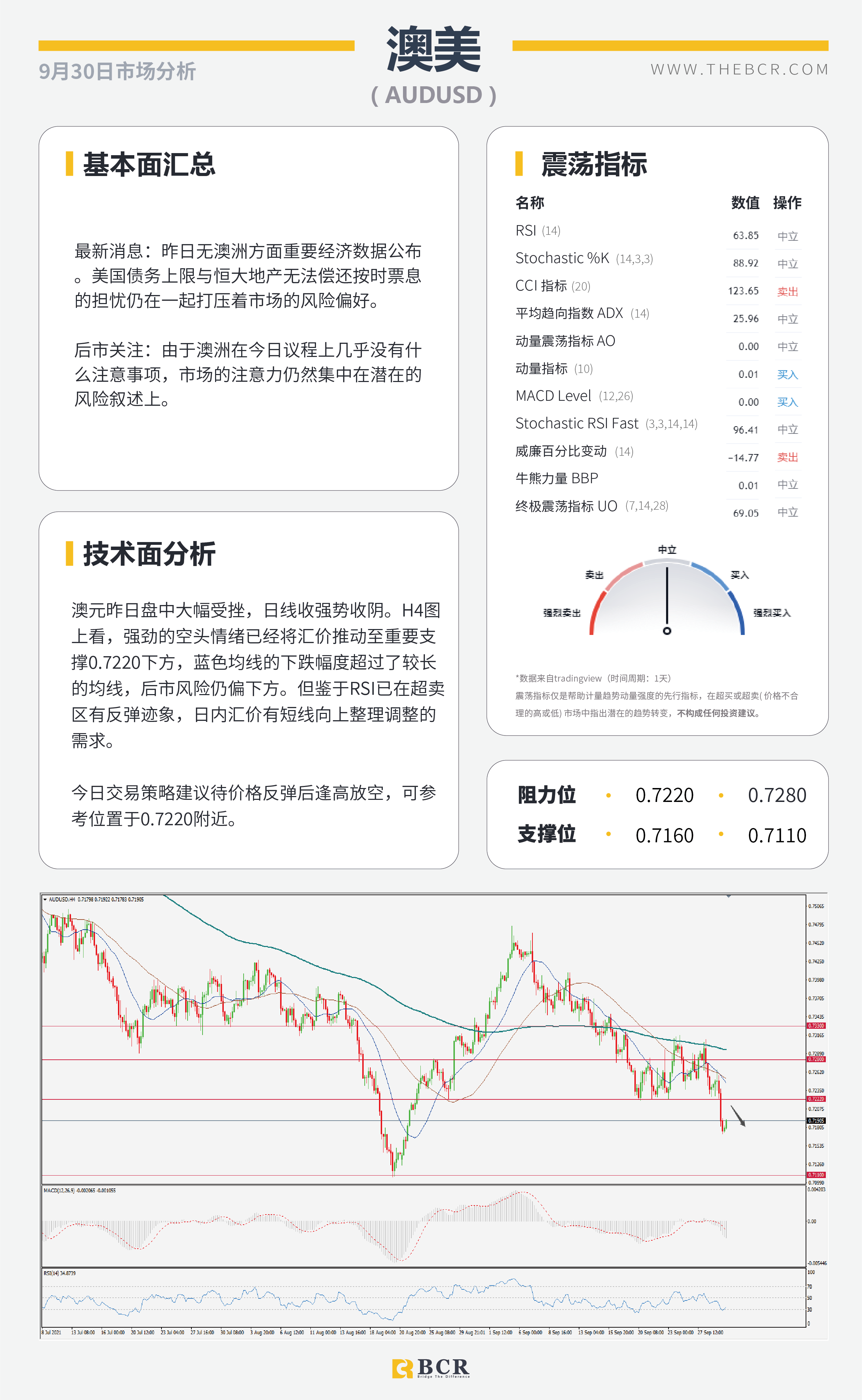 【BCR今日市场分析2021.9.30】美油多头拒绝看跌巩固 美元出价飙升年度新高