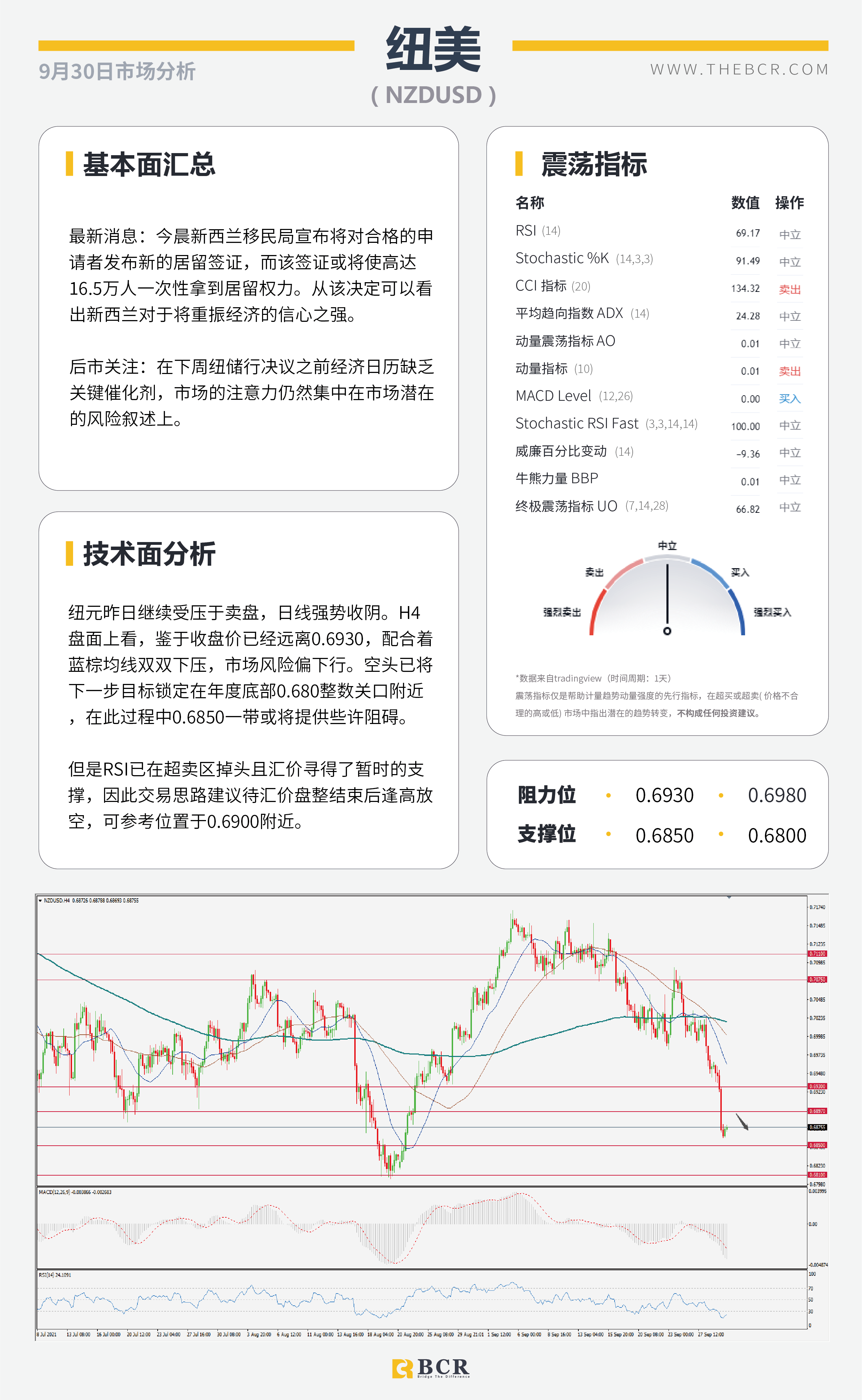 【BCR今日市场分析2021.9.30】美油多头拒绝看跌巩固 美元出价飙升年度新高