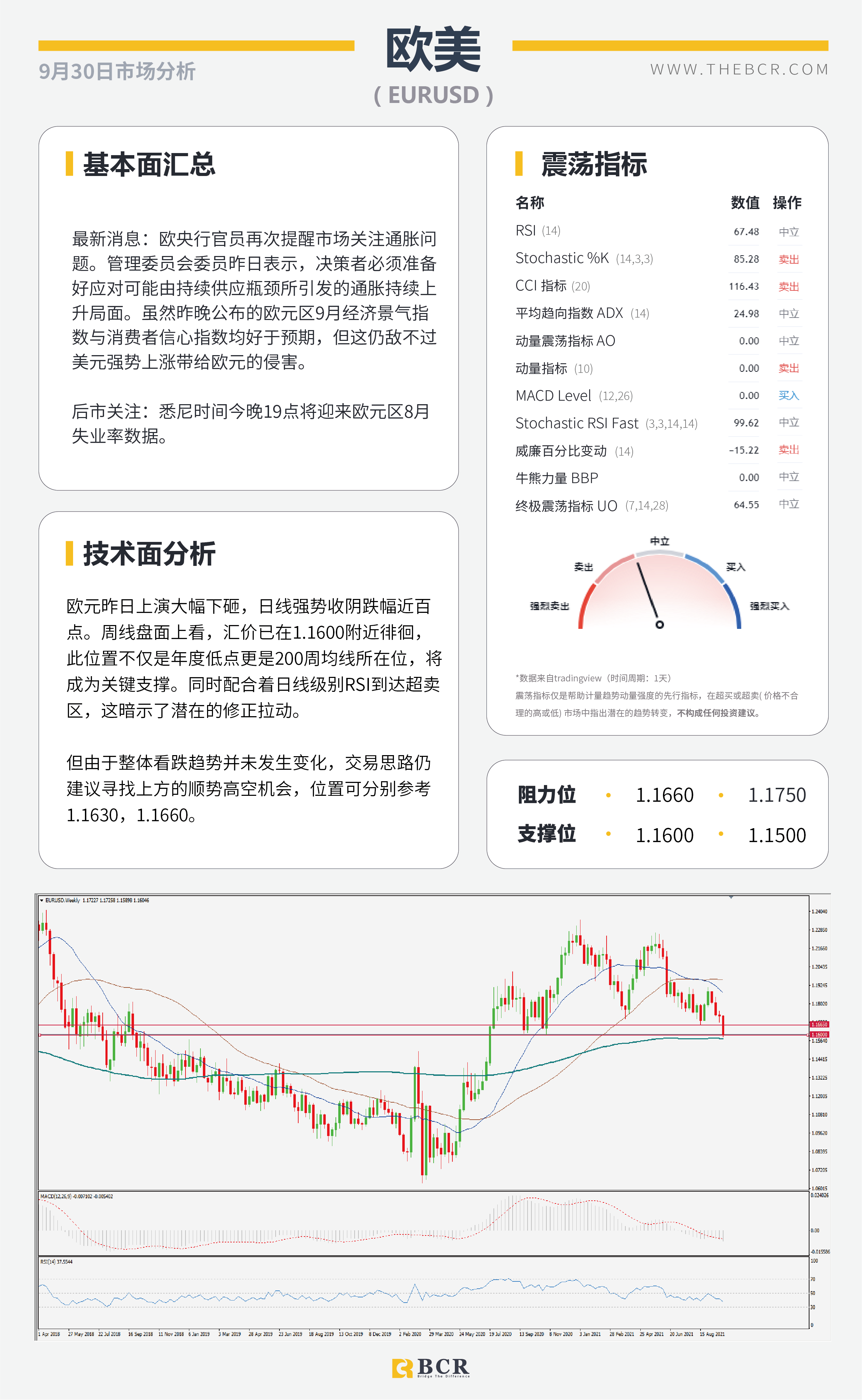 【BCR今日市场分析2021.9.30】美油多头拒绝看跌巩固 美元出价飙升年度新高