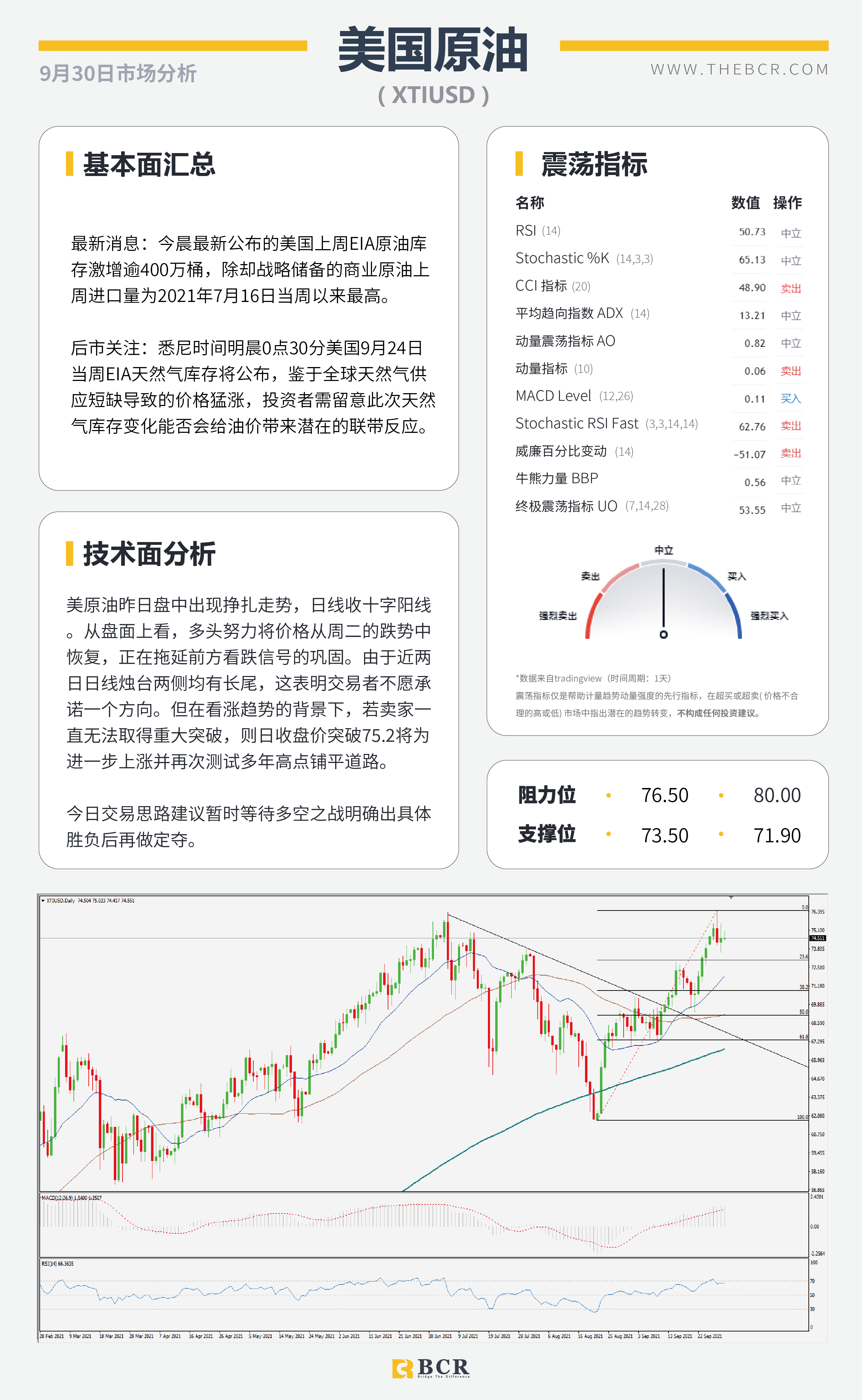 【BCR今日市场分析2021.9.30】美油多头拒绝看跌巩固 美元出价飙升年度新高