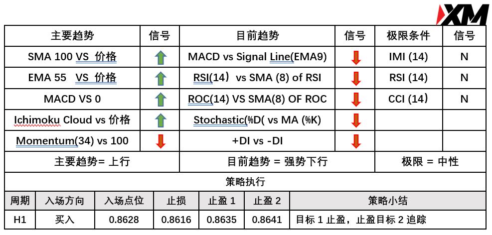 XM 9月30日 Avramis 指标策略报告