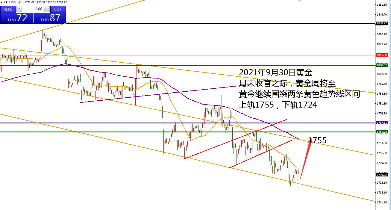 何小冰：趋势空间运行，黄金守低可涨见1755