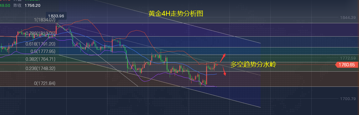 郑豪10.3黄金多头反攻下周低多布局看涨，黄金周一早市开盘操作建议