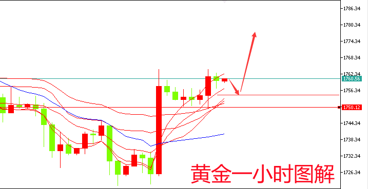 郑豪10.4非农数据周黄金周初价格走势分析，黄金早间开盘操作建议