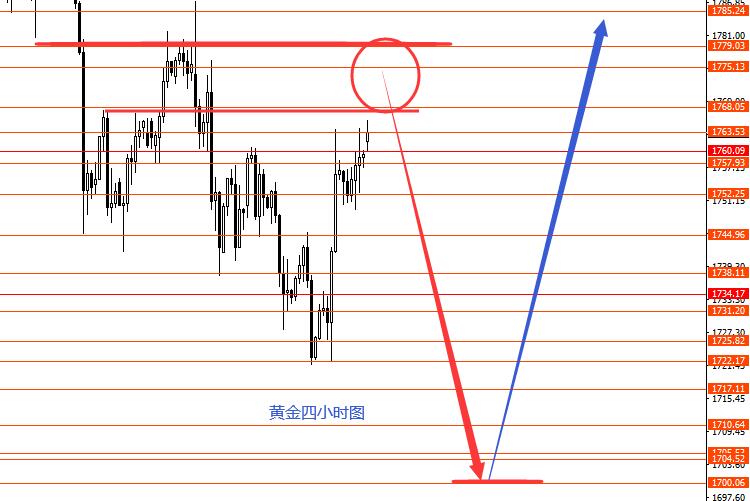 张果彤：黄金跌势依旧中线1700可期