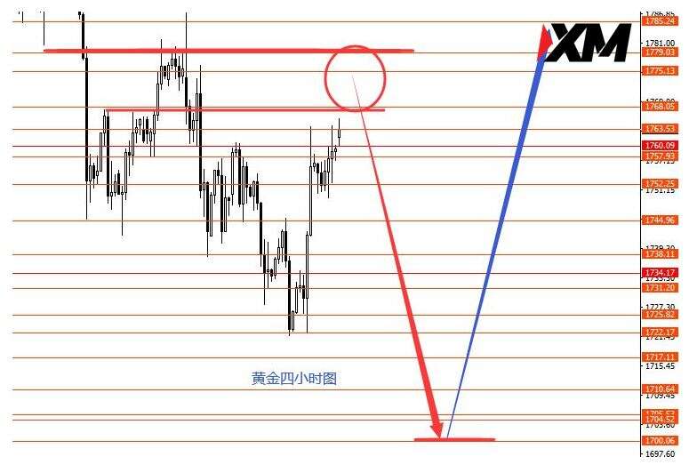 XM - 黄金跌势依旧中线1700可期