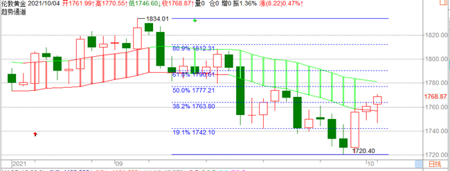 郑豪10.5黄金触底破位上行，黄金今日价格走势分析及早间思路策略布局