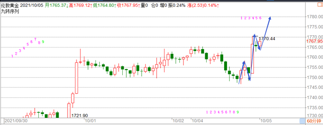 郑豪10.5黄金触底破位上行，黄金今日价格走势分析及早间思路策略布局