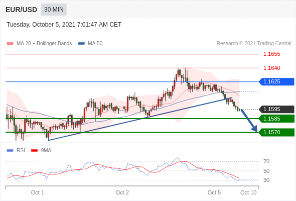 FxPro浦汇：2021年10月05日欧洲开市前，每日技术分析