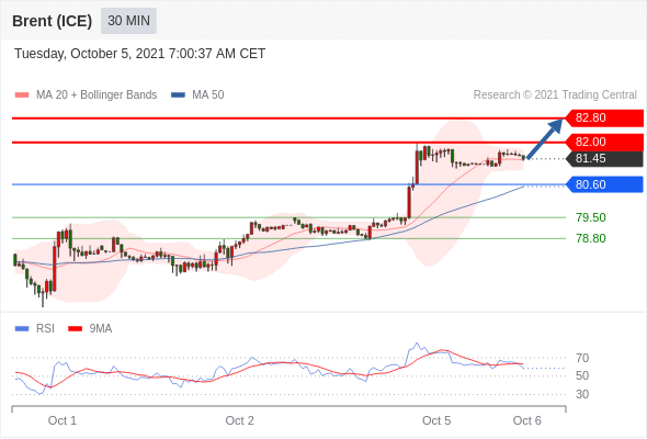 FxPro浦汇：2021年10月05日欧洲开市前，每日技术分析